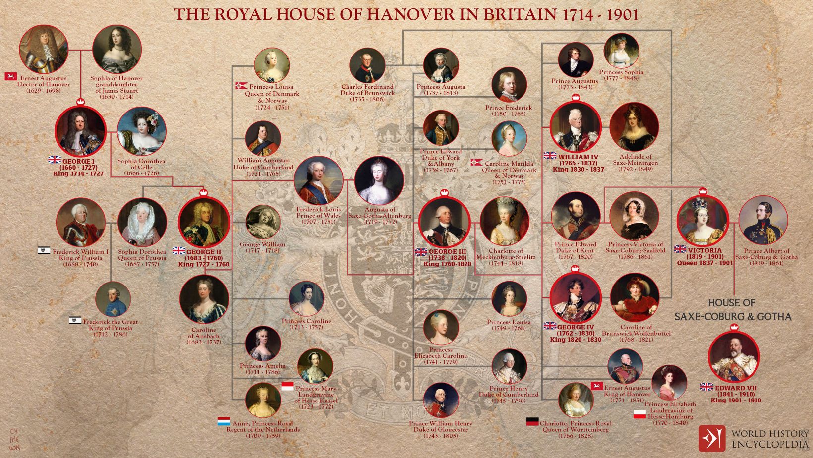 King George III Family Tree